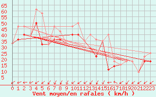 Courbe de la force du vent pour Sachs Harbour, N. W. T.