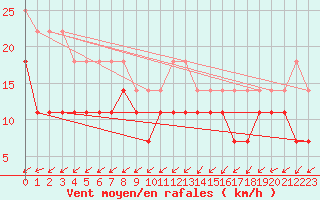 Courbe de la force du vent pour Jokioinen