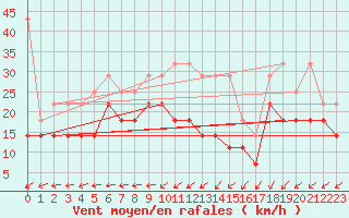 Courbe de la force du vent pour Berkenhout AWS