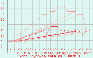 Courbe de la force du vent pour Voru