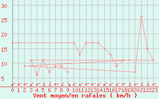 Courbe de la force du vent pour Toledo