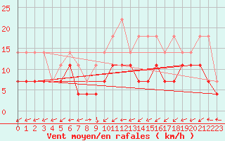 Courbe de la force du vent pour Oehringen