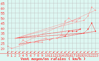 Courbe de la force du vent pour Weybourne