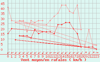 Courbe de la force du vent pour Wynau