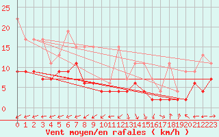 Courbe de la force du vent pour Rnenberg