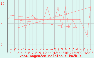 Courbe de la force du vent pour Herstmonceux (UK)