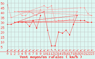 Courbe de la force du vent pour Saentis (Sw)