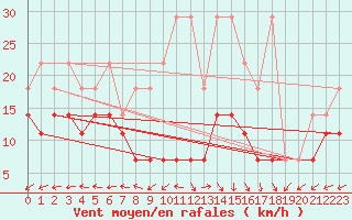 Courbe de la force du vent pour Stoetten