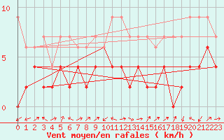 Courbe de la force du vent pour Ulrichen