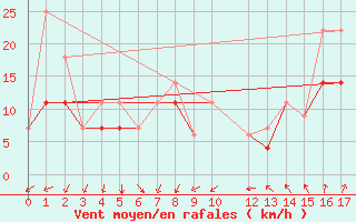 Courbe de la force du vent pour Lasaint Mountain Cs