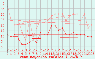 Courbe de la force du vent pour Plaffeien-Oberschrot