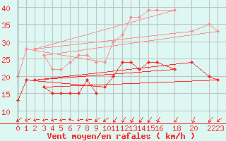 Courbe de la force du vent pour Manston (UK)