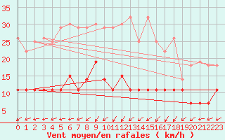 Courbe de la force du vent pour Rezekne