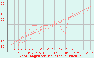 Courbe de la force du vent pour Kittila Laukukero