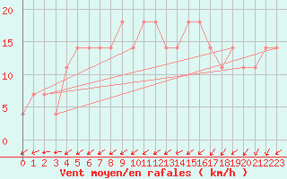 Courbe de la force du vent pour Kuusamo Oulanka