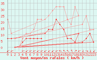 Courbe de la force du vent pour Melle (Be)