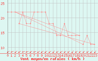 Courbe de la force du vent pour Puolanka Paljakka