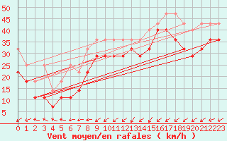 Courbe de la force du vent pour Lauwersoog Aws