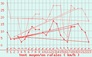 Courbe de la force du vent pour Egolzwil