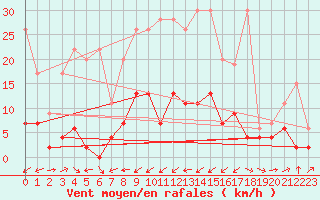 Courbe de la force du vent pour Giswil