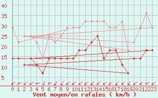 Courbe de la force du vent pour Bad Lippspringe