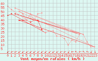 Courbe de la force du vent pour Great Dun Fell