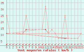 Courbe de la force du vent pour Tjotta