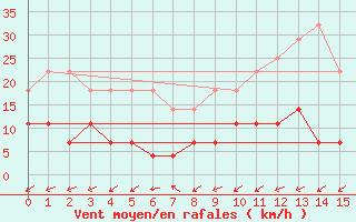 Courbe de la force du vent pour Salinopolis