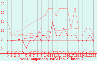 Courbe de la force du vent pour Luedenscheid