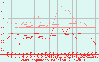 Courbe de la force du vent pour Hoburg A