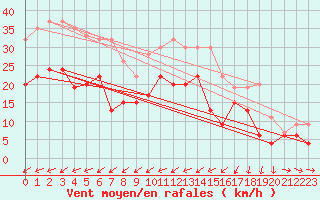 Courbe de la force du vent pour Altnaharra