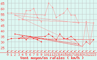 Courbe de la force du vent pour Nottingham Weather Centre