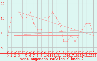 Courbe de la force du vent pour Valley