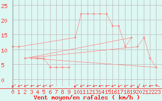 Courbe de la force du vent pour Liesek