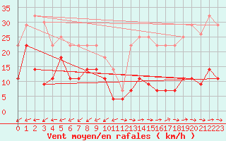 Courbe de la force du vent pour Padrn