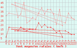 Courbe de la force du vent pour Segl-Maria