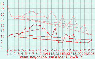 Courbe de la force du vent pour Segl-Maria