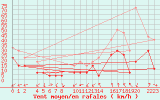 Courbe de la force du vent pour Bujarraloz