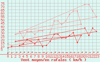 Courbe de la force du vent pour Courtelary