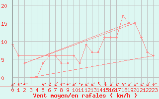 Courbe de la force du vent pour Wittering
