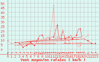 Courbe de la force du vent pour Gibraltar (UK)