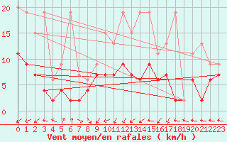 Courbe de la force du vent pour Villars-Tiercelin