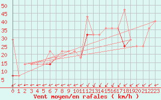 Courbe de la force du vent pour Krakenes