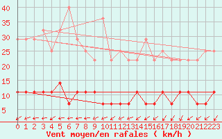 Courbe de la force du vent pour Kvikkjokk Arrenjarka A