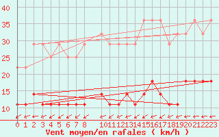 Courbe de la force du vent pour Suomussalmi Pesio