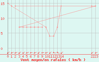 Courbe de la force du vent pour Stony Rapids Airport