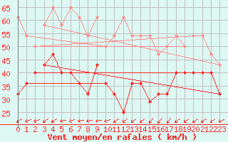 Courbe de la force du vent pour Brocken