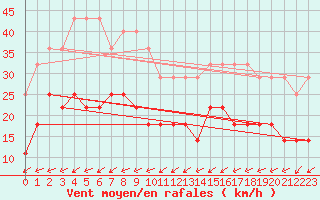 Courbe de la force du vent pour Svanberga