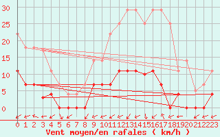 Courbe de la force du vent pour Abla