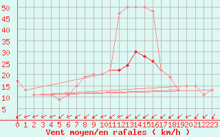 Courbe de la force du vent pour Kenley